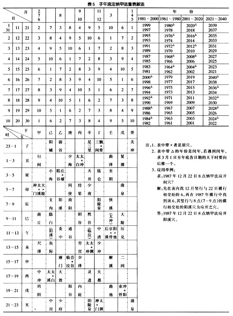 子午流注法- A+医学百科