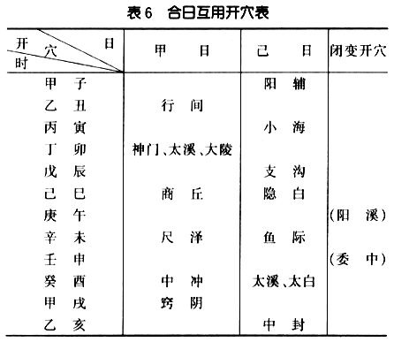 子午流注法- A+医学百科