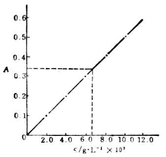 磺基水楊酸法測定鐵的標準曲線
