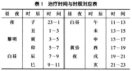 子午流注法- A+医学百科