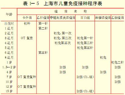 上海市儿童免疫接种程序表［