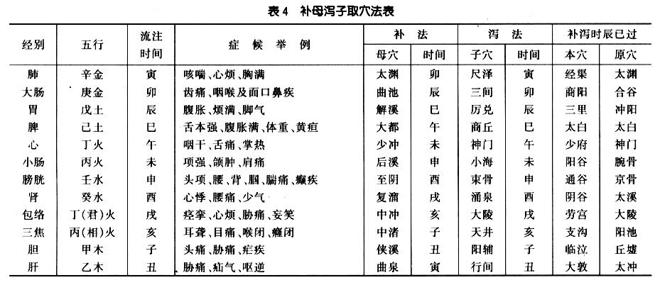 子午流注法- A+医学百科