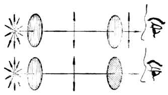 兩個尼科耳棱晶平行放置（上）或重直放置（下）時的情況