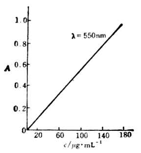 維生素B12的標準曲線