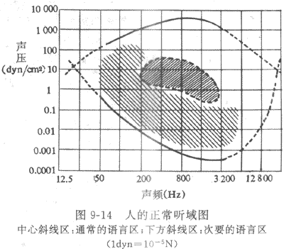 人耳的聽閾和聽域