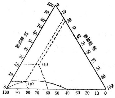 膽汁中脂類成分比例的三角座標
