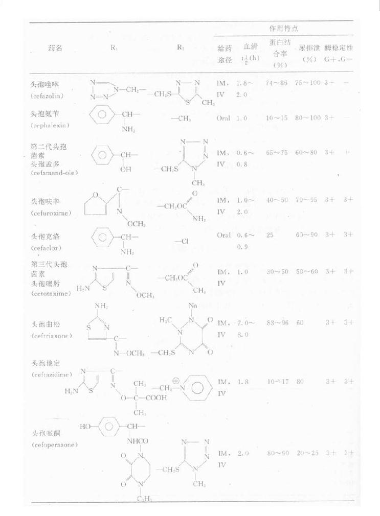 常用頭孢菌素類抗生素的化學結構、特點與分類
