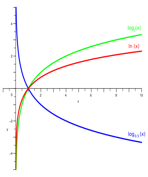 文件:Logarithm.svg