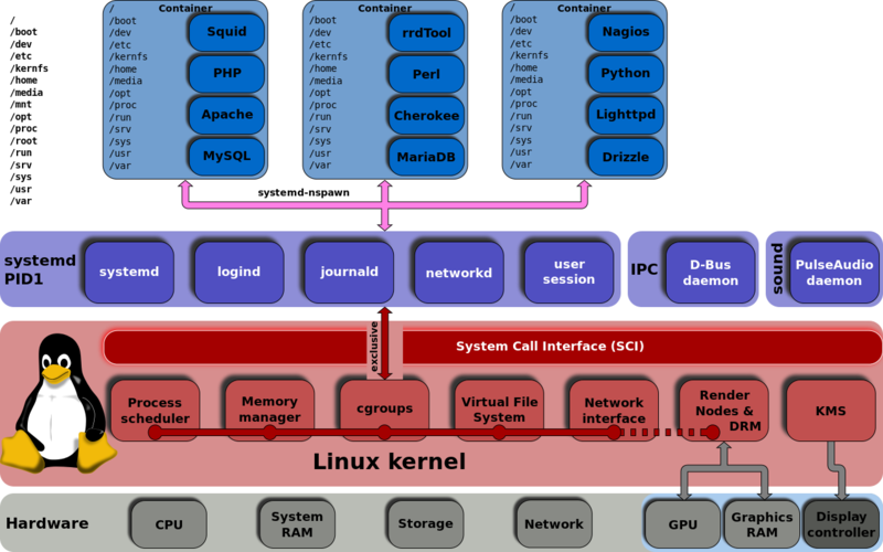 File:Linux kernel unified hierarchy cgroups and systemd.svg